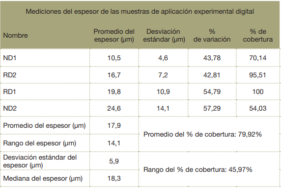 Resultados de la medición del espesor y la cobertura de las muestras
experimentales de aplicación digital